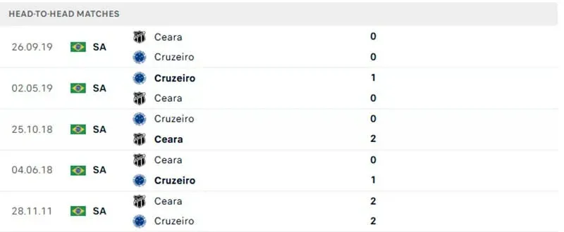 Lịch sử đối đầu 5 trận gần nhất giữa Cruzeiro vs Ceara