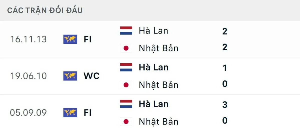 Lịch sử ủng hộ Hà Lan tuy nhiên khoảng cách hiện tại đã rất khác
