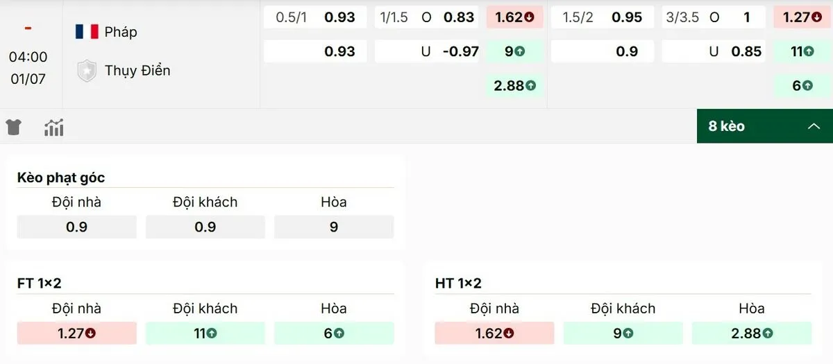 Điểm qua các mức kèo bóng đá nổi bật trong trận Pháp vs Thụy Điển